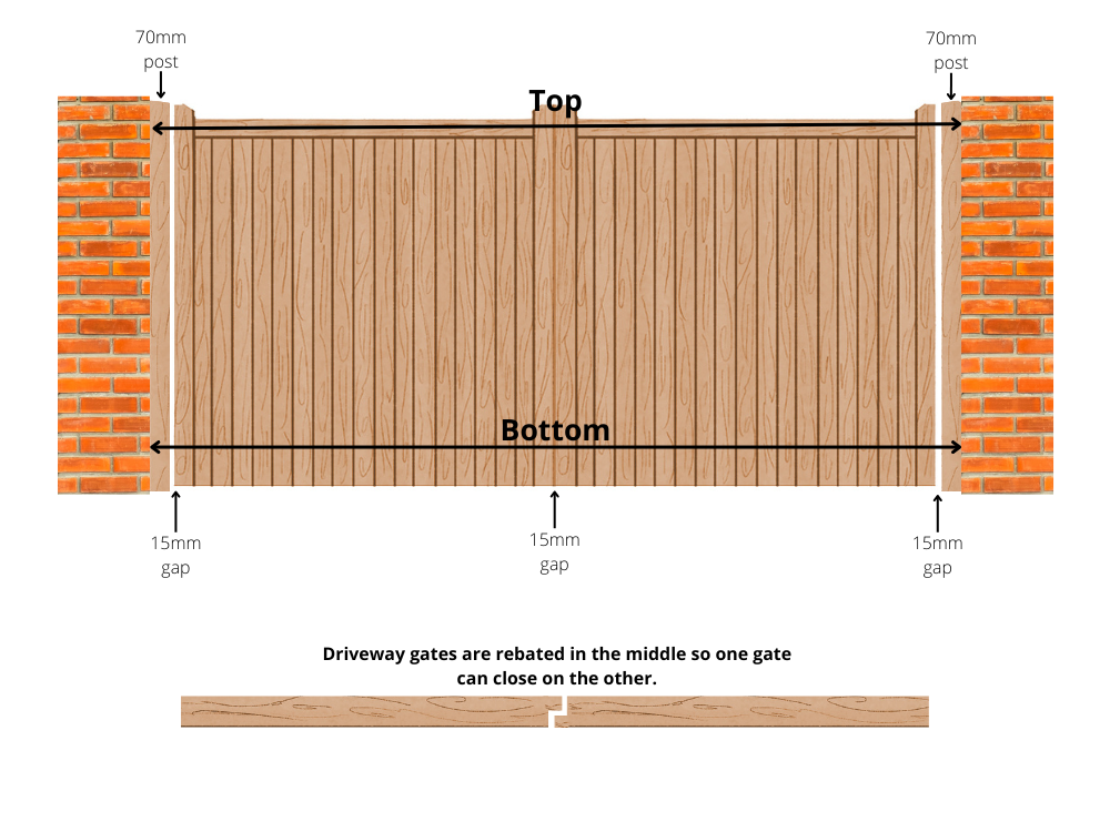 Diagram showing how a double gate is measured